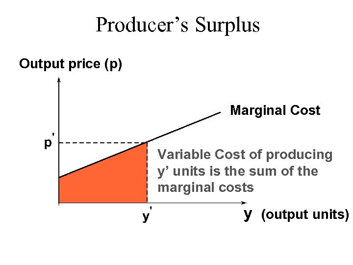 Producer’s Surplus Output price (p) Marginal Cost Variable Cost of producing y’ units is