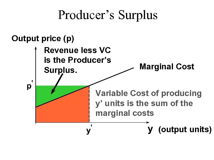 Producer’s Surplus Output price (p) Revenue less VC is the Producer’s Surplus. Marginal Cost