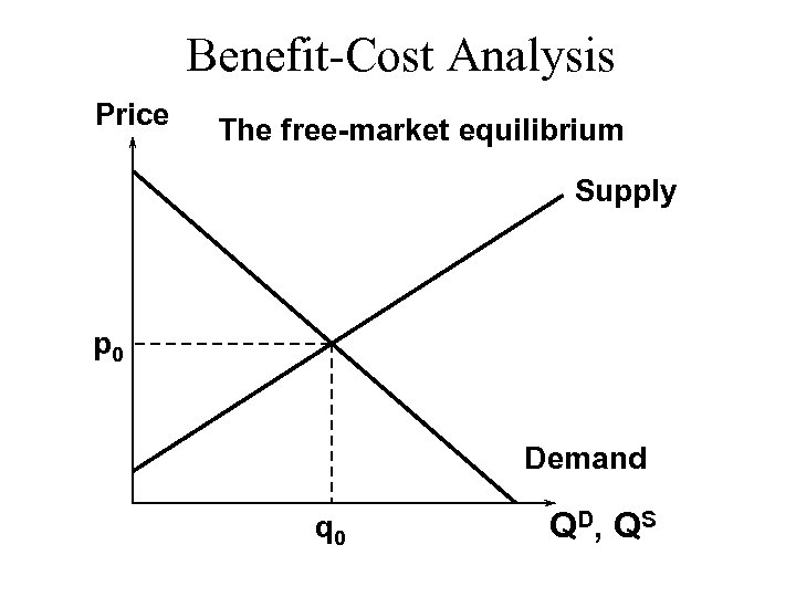 Benefit-Cost Analysis Price The free-market equilibrium Supply p 0 Demand q 0 Q D,