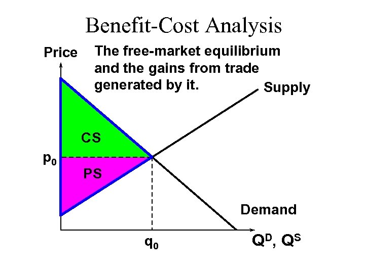 Benefit-Cost Analysis Price The free-market equilibrium and the gains from trade generated by it.