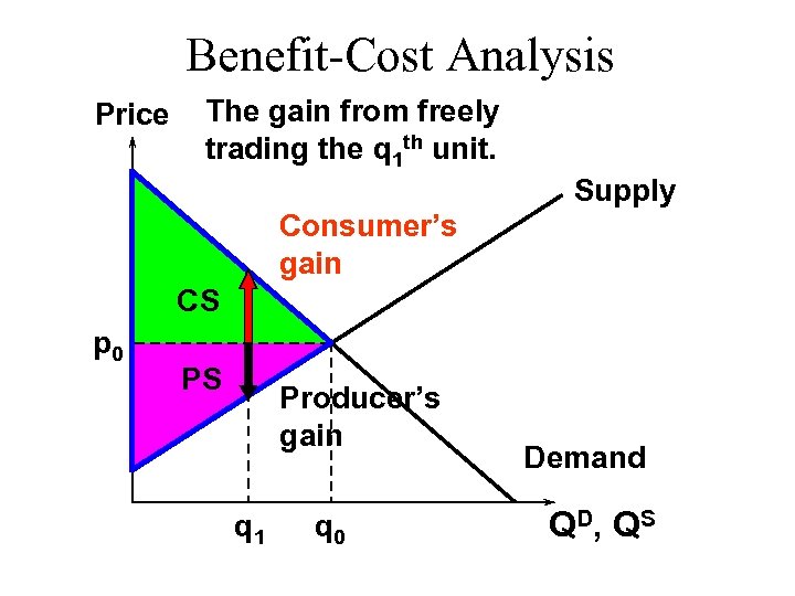 Benefit-Cost Analysis Price The gain from freely trading the q 1 th unit. Supply