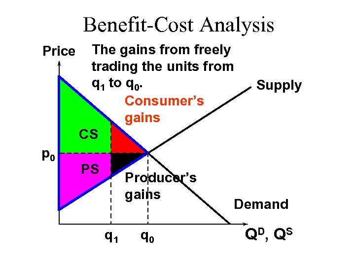 Benefit-Cost Analysis Price p 0 The gains from freely trading the units from q