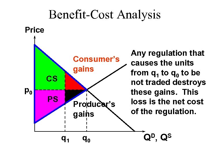 Benefit-Cost Analysis Price Consumer’s gains CS p 0 PS Producer’s gains q 1 q