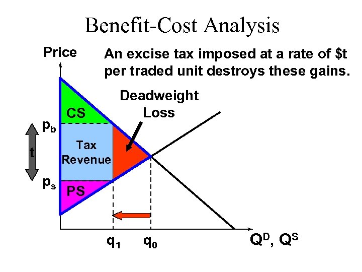 Benefit-Cost Analysis Price pb An excise tax imposed at a rate of $t per