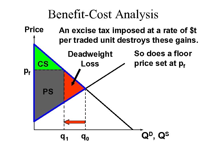 Benefit-Cost Analysis Price pf CS An excise tax imposed at a rate of $t