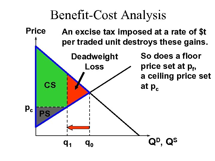 Benefit-Cost Analysis Price An excise tax imposed at a rate of $t per traded