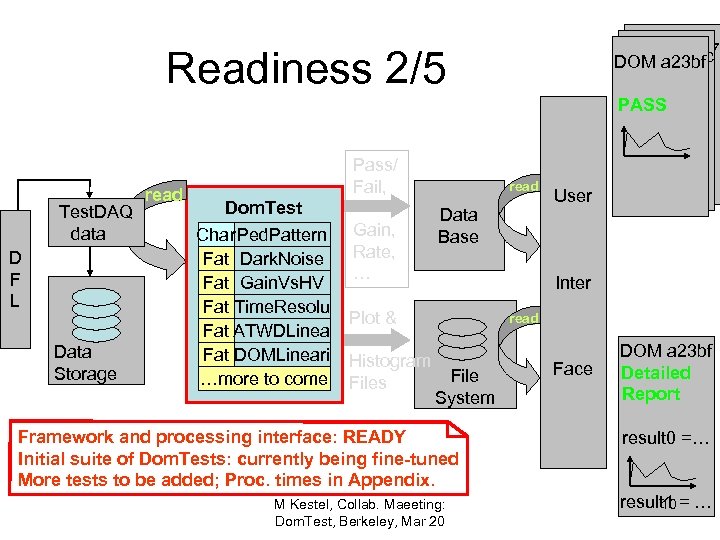 DOM a 23 b 7 DOM a 23 bc DOM a 23 bf Readiness