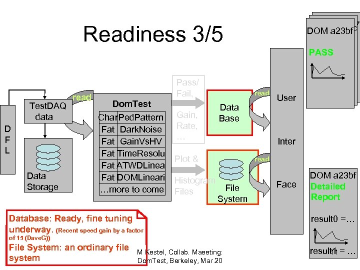 DOM a 23 b 7 DOM a 23 bc DOM a 23 bf Readiness
