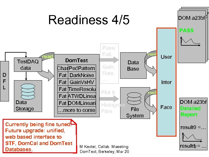 DOM a 23 b 7 DOM a 23 bc DOM a 23 bf Readiness