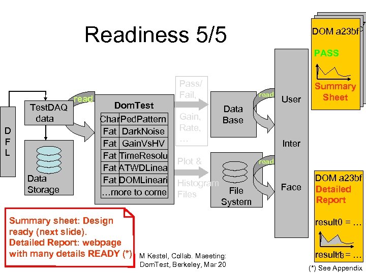 DOM a 23 b 7 DOM a 23 bc DOM a 23 bf Readiness