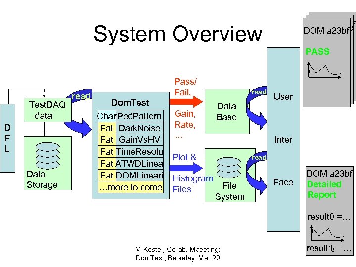 DOM a 23 b 7 DOM a 23 bc DOM a 23 bf System