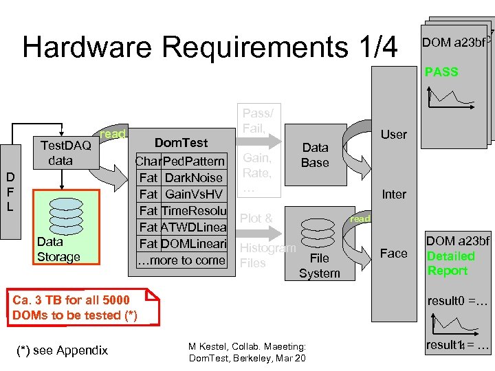 Hardware Requirements 1/4 Test. DAQ data read D F L Data Storage Pass/ Fail,