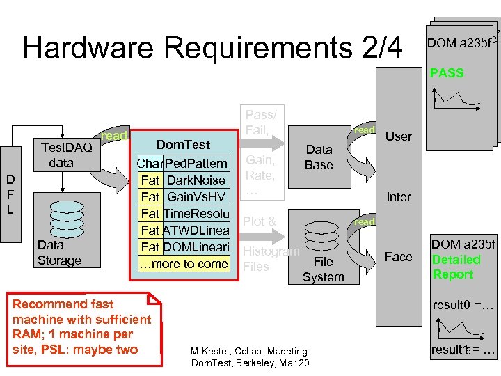 Hardware Requirements 2/4 Test. DAQ data D F L Data Storage read Pass/ Fail,