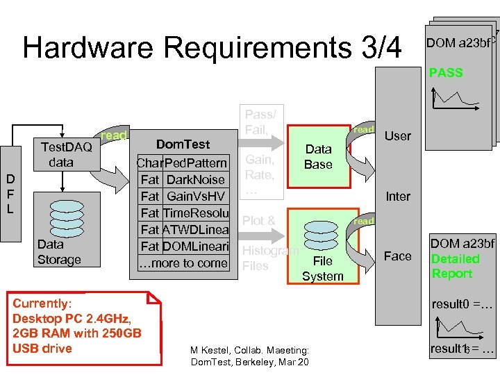 Hardware Requirements 3/4 Test. DAQ data D F L Data Storage read Pass/ Fail,