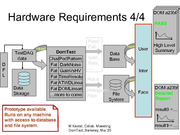Hardware Requirements 4/4 Test. DAQ data D F L Data Storage read Pass/ Fail,