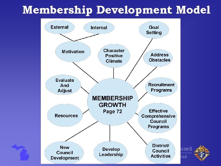 Membership Development Model Michigan State Council Knights of Columbus 