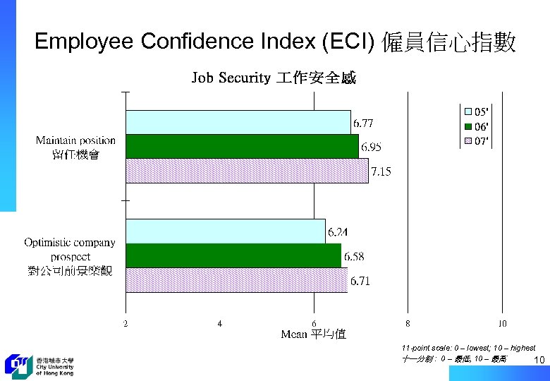 Employee Confidence Index (ECI) 僱員信心指數 11 -point scale: 0 – lowest; 10 – highest