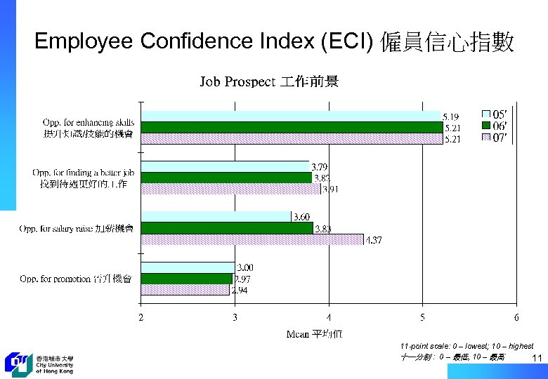 Employee Confidence Index (ECI) 僱員信心指數 11 -point scale: 0 – lowest; 10 – highest