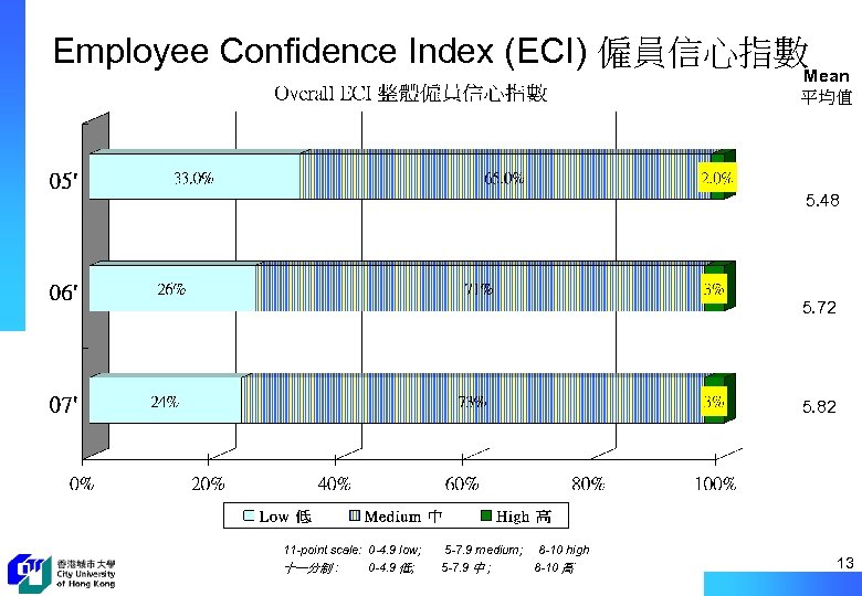 Employee Confidence Index (ECI) 僱員信心指數 Mean 平均值 5. 48 5. 72 5. 82 11