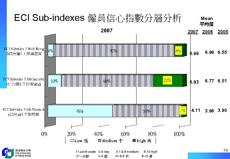 ECI Sub-indexes 僱員信心指數分層分析 2007 Mean 平均值 2007 2006 2005 6. 99 6. 96 6.