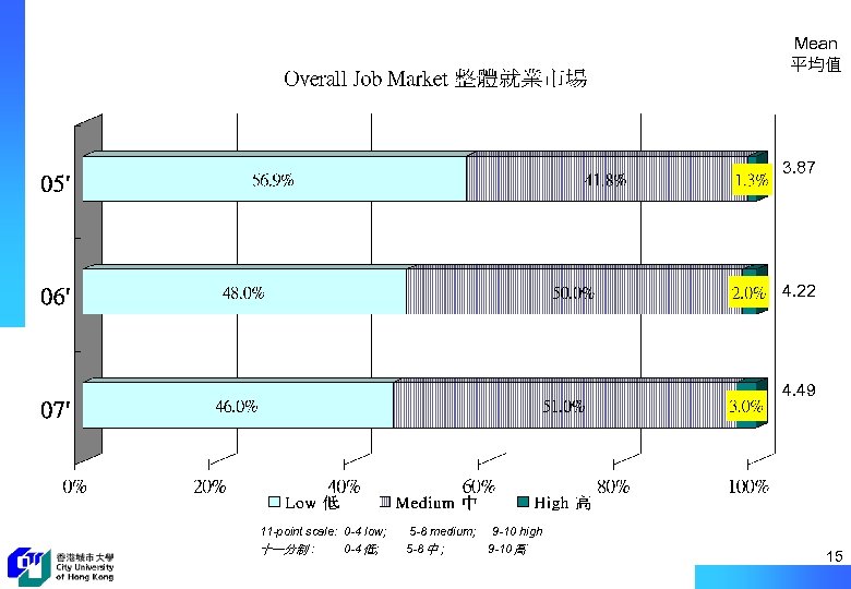 Mean 平均值 3. 87 4. 22 4. 49 11 -point scale: 0 -4 low;