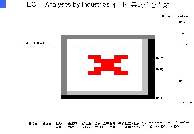 ECI – Analyses by Industries 不同行業的信心指數 (N = no. of respondents) (N=42) (N=65) Mean