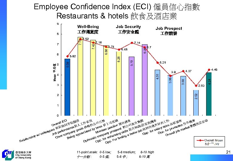 Employee Confidence Index (ECI) 僱員信心指數 Restaurants & hotels 飲食及酒店業 Well-Being 作滿意度 Job Security 作安全感