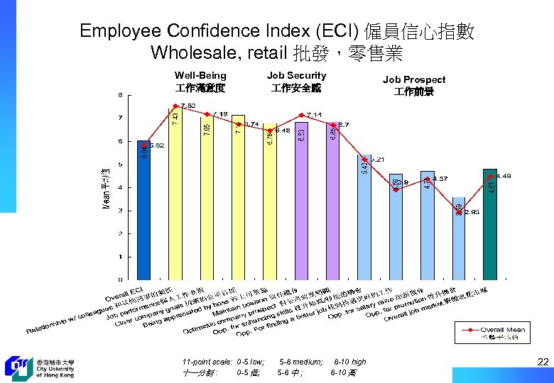 Employee Confidence Index (ECI) 僱員信心指數 Wholesale, retail 批發，零售業 Well-Being 作滿意度 11 -point scale: 0