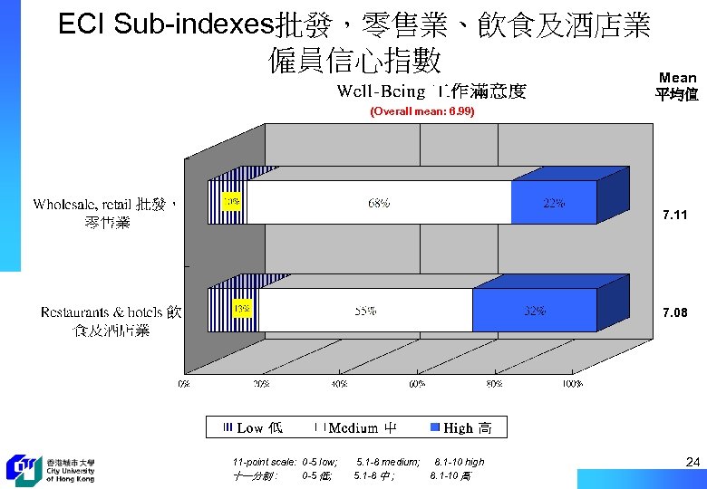ECI Sub-indexes批發，零售業、飲食及酒店業 僱員信心指數 Mean 平均值 (Overall mean: 6. 99) 7. 11 7. 08 11