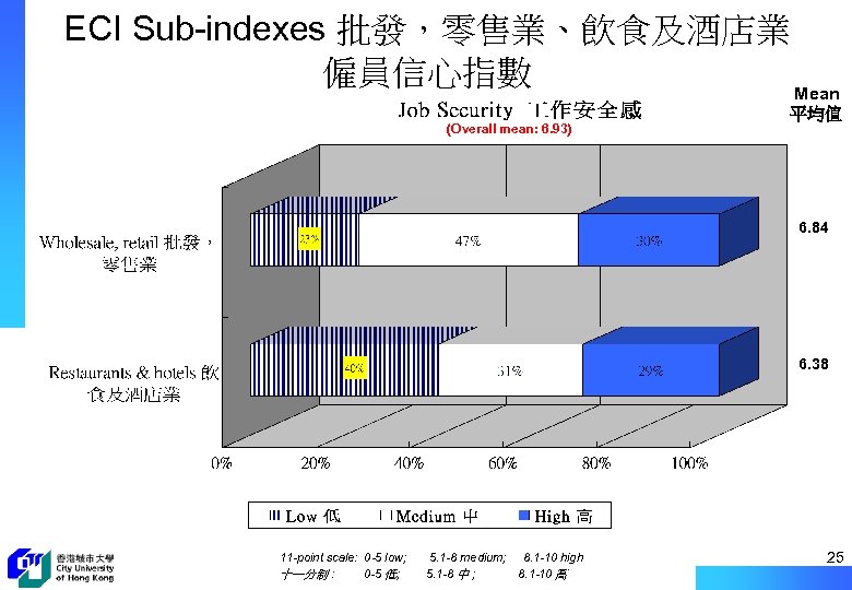ECI Sub-indexes 批發，零售業、飲食及酒店業 僱員信心指數 Mean (Overall mean: 6. 93) 平均值 6. 84 6. 38