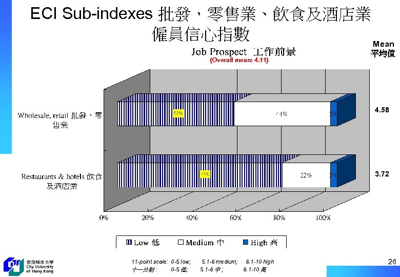 ECI Sub-indexes 批發，零售業、飲食及酒店業 僱員信心指數 Mean (Overall mean: 4. 11) 平均值 4. 58 3. 72