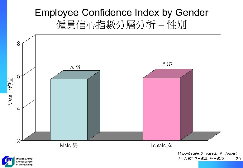 Employee Confidence Index by Gender 僱員信心指數分層分析 – 性別 11 -point scale: 0 – lowest;