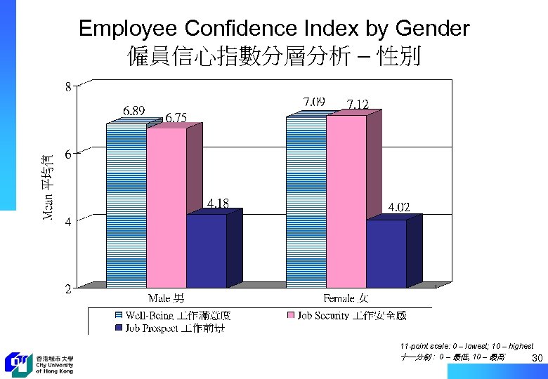 Employee Confidence Index by Gender 僱員信心指數分層分析 – 性別 11 -point scale: 0 – lowest;