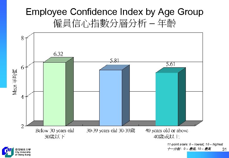 Employee Confidence Index by Age Group 僱員信心指數分層分析 – 年齡 11 -point scale: 0 –