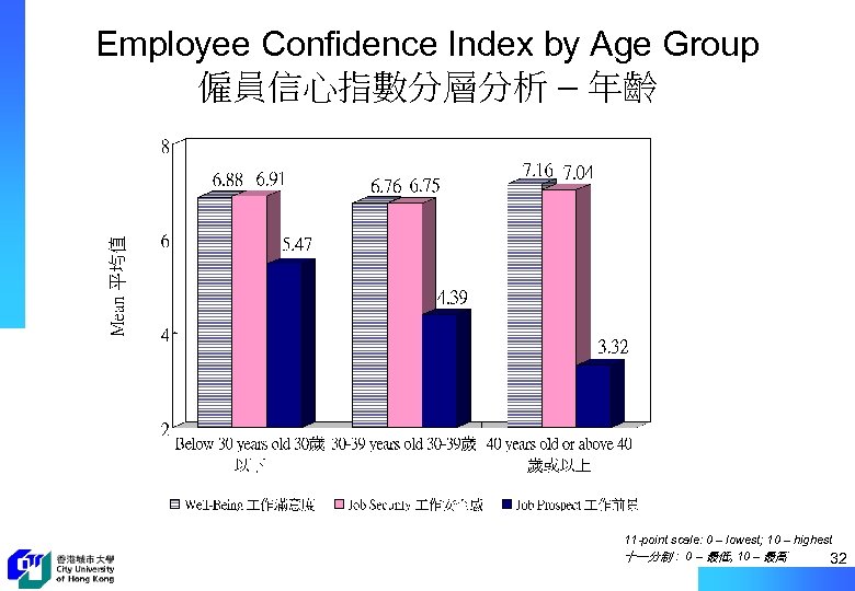 Employee Confidence Index by Age Group 僱員信心指數分層分析 – 年齡 11 -point scale: 0 –