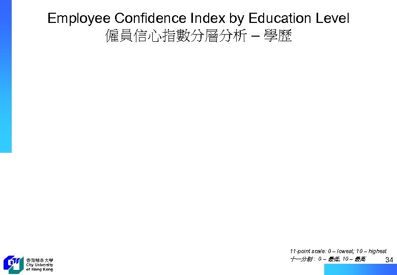 Employee Confidence Index by Education Level 僱員信心指數分層分析 – 學歷 11 -point scale: 0 –