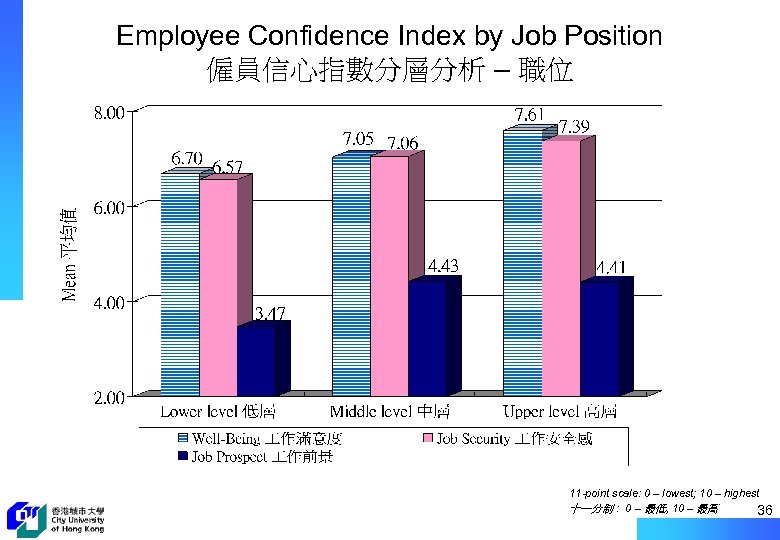 Employee Confidence Index by Job Position 僱員信心指數分層分析 – 職位 11 -point scale: 0 –