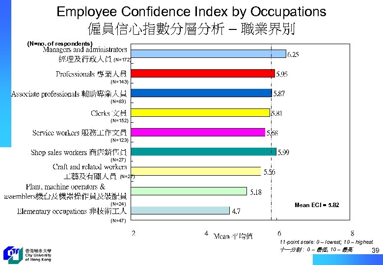 Employee Confidence Index by Occupations 僱員信心指數分層分析 – 職業界別 (N=no. of respondents) (N=172) (N=143) (N=83)
