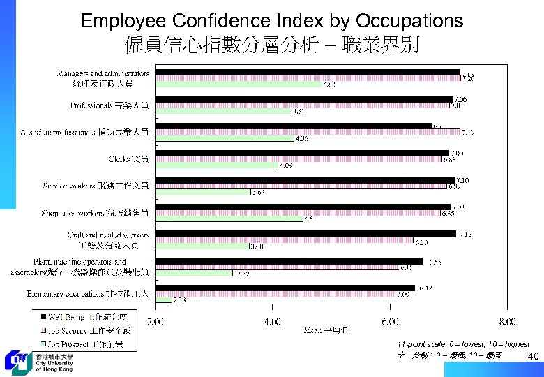 Employee Confidence Index by Occupations 僱員信心指數分層分析 – 職業界別 11 -point scale: 0 – lowest;