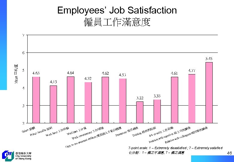 Employees’ Job Satisfaction 僱員 作滿意度 7 -point scale: 1 – Extremely dissatisfied ; 7