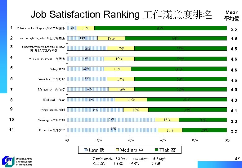 Job Satisfaction Ranking 作滿意度排名 Mean 平均值 1 5. 5 2 4. 8 3 4.