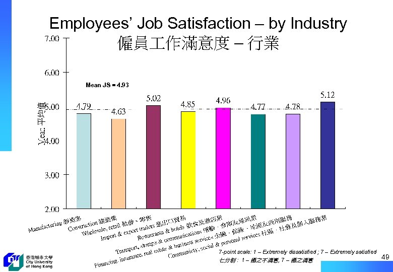 Employees’ Job Satisfaction – by Industry 僱員 作滿意度 – 行業 Mean JS = 4.