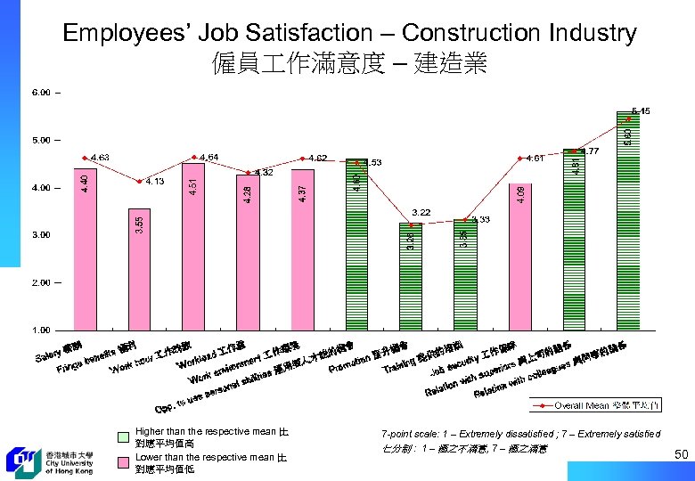 Employees’ Job Satisfaction – Construction Industry 僱員 作滿意度 – 建造業 Higher than the respective