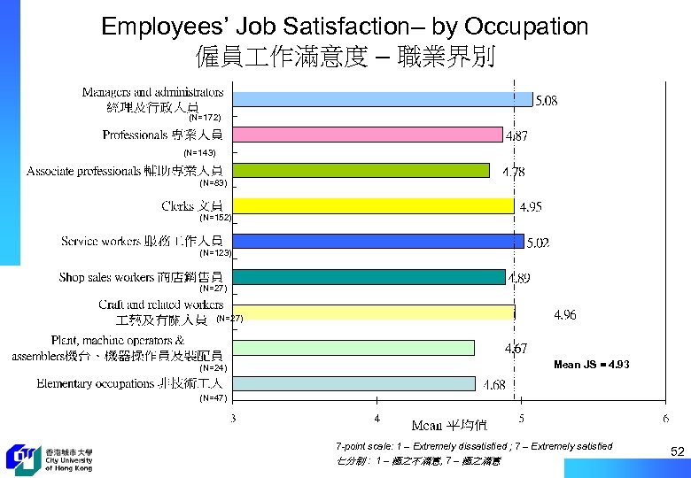 Employees’ Job Satisfaction– by Occupation 僱員 作滿意度 – 職業界別 (N=172) (N=143) (N=83) (N=152) (N=123)