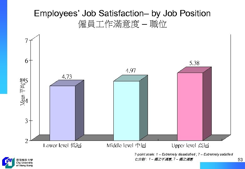 Employees’ Job Satisfaction– by Job Position 僱員 作滿意度 – 職位 7 -point scale: 1