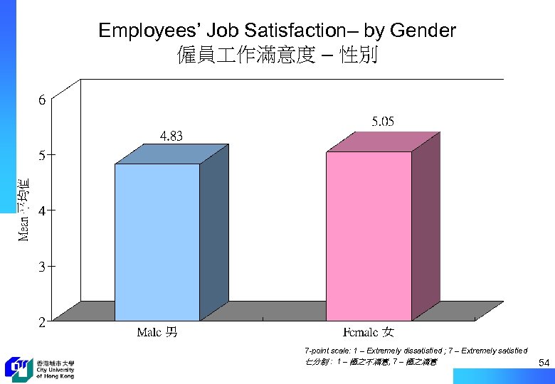Employees’ Job Satisfaction– by Gender 僱員 作滿意度 – 性別 7 -point scale: 1 –