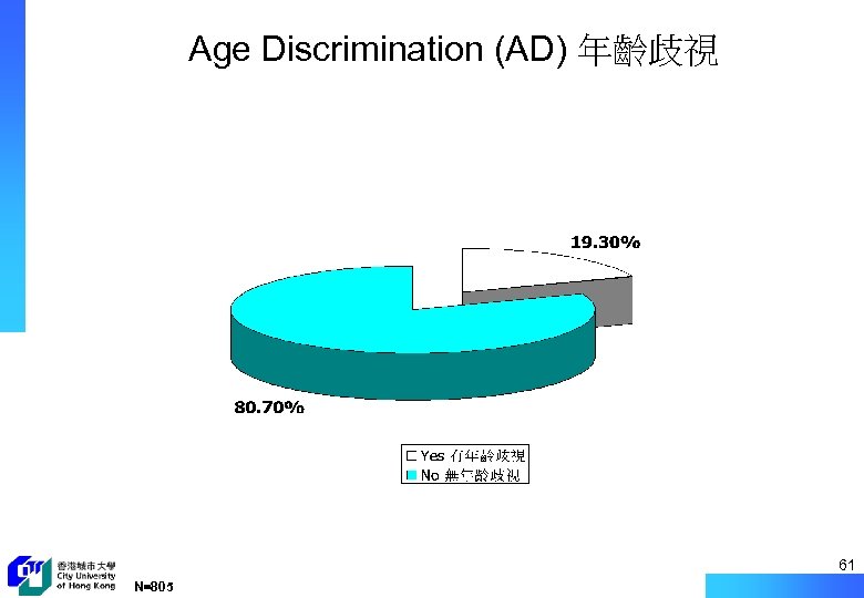 Age Discrimination (AD) 年齡歧視 61 N=805 