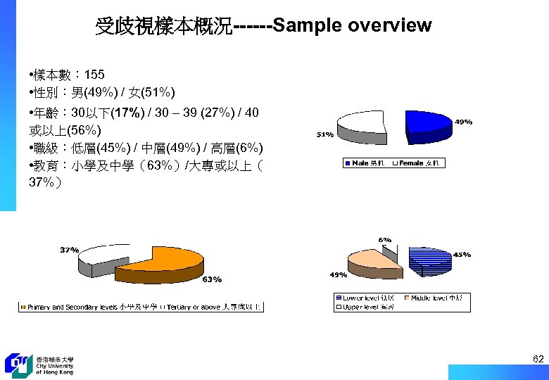 受歧視樣本概況------Sample overview • 樣本數： 155 • 性別：男(49%) / 女(51%) • 年齡： 30以下(17%) / 30
