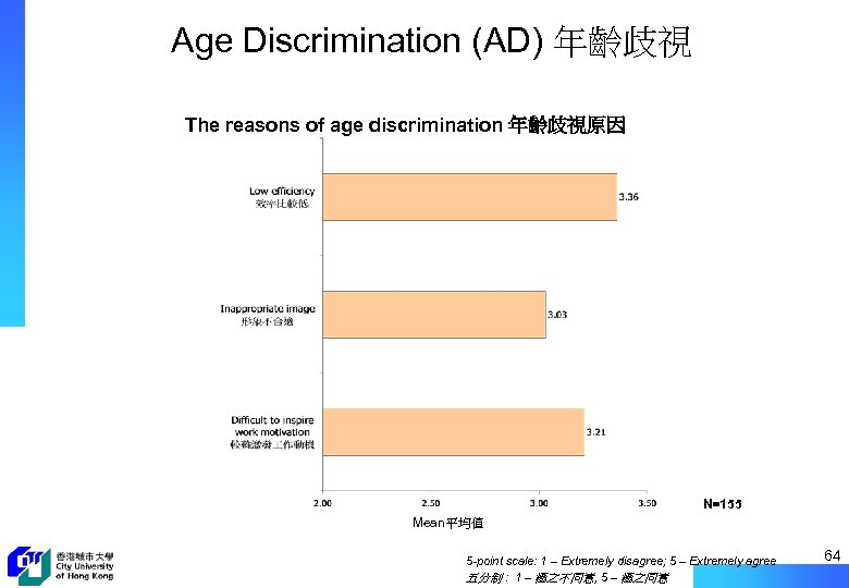 Age Discrimination (AD) 年齡歧視 The reasons of age discrimination 年齡歧視原因 N=155 Mean平均值 5 -point
