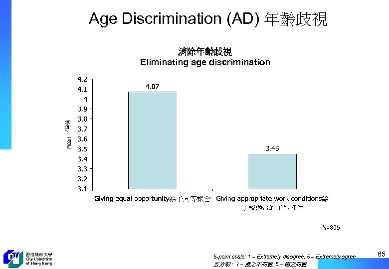 Age Discrimination (AD) 年齡歧視 消除年齡歧視 Eliminating age discrimination N=805 5 -point scale: 1 –